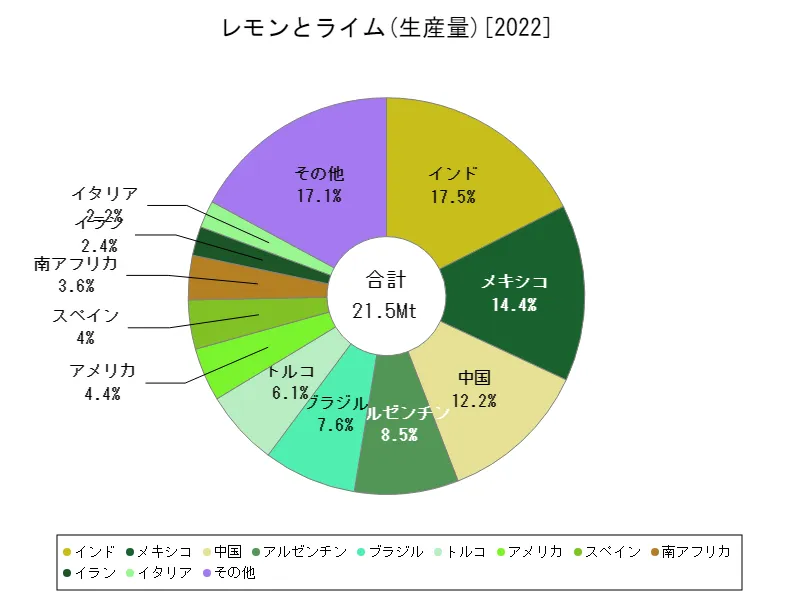 レモンとライム生産量(最新年、世界各国)