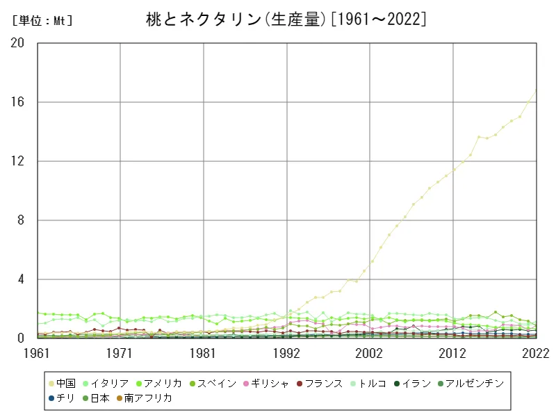 桃とネクタリン生産量(世界各国)