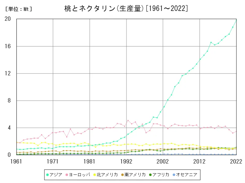 桃とネクタリン生産量(大陸)