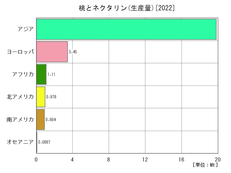 桃とネクタリン生産量(最新年、大陸)