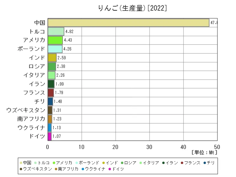 りんご生産量(最新年、世界各国)