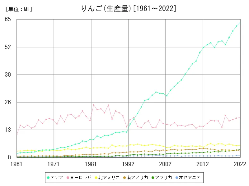 りんご生産量(大陸)