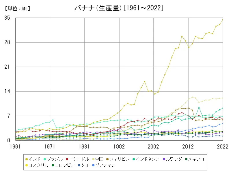 バナナ生産量(世界各国)
