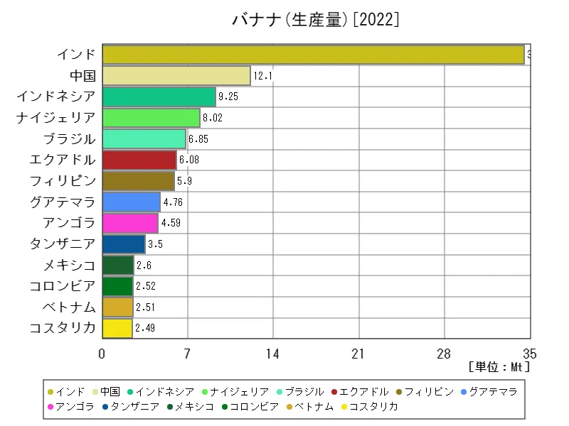 バナナ生産量(最新年、世界各国)