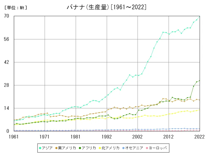 バナナ生産量(大陸)