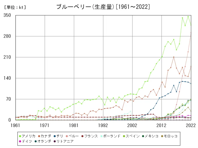 ブルーベリー生産量(世界各国)