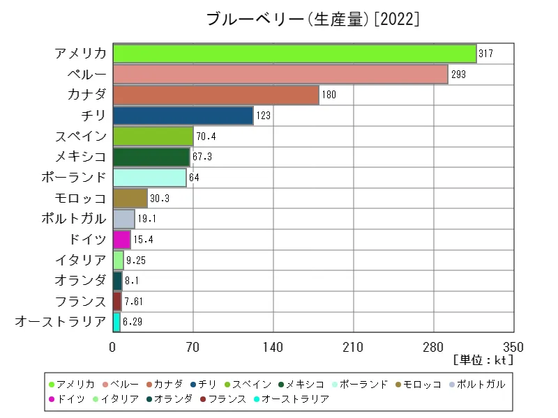 ブルーベリー生産量(最新年、世界各国)