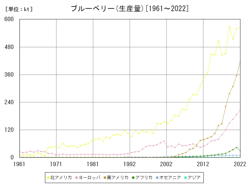 ブルーベリー生産量(大陸)