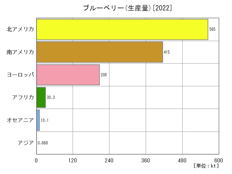 ブルーベリー生産量(最新年、大陸)