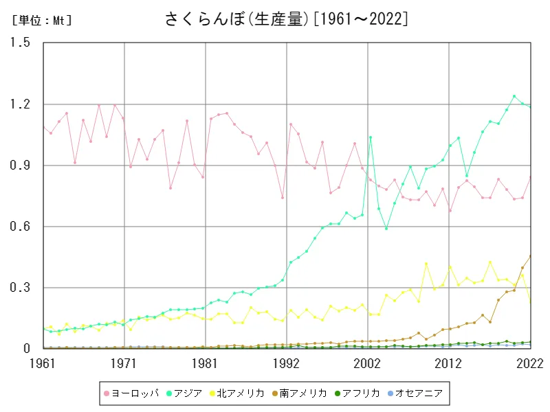 さくらんぼ生産量(大陸)