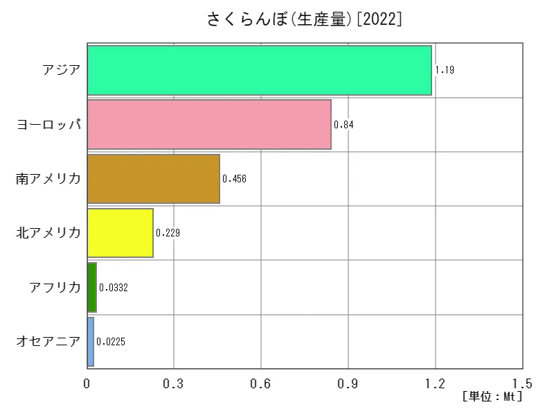 さくらんぼ生産量(最新年、大陸)