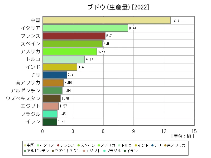 ブドウ生産量(最新年、世界各国)