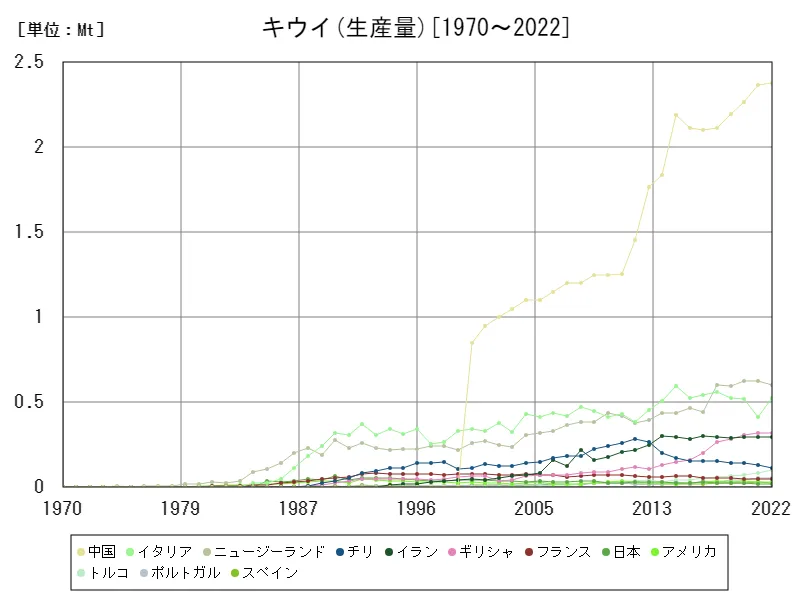 キウイ生産量(世界各国)