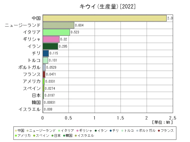 キウイ生産量(最新年、世界各国)