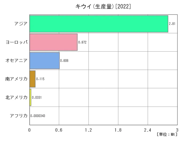 キウイ生産量(最新年、大陸)