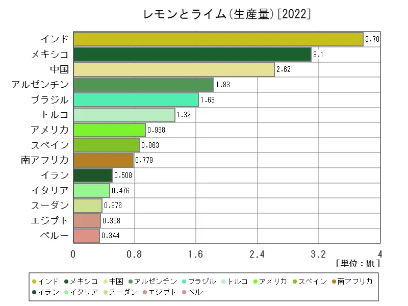 レモンとライム生産量(最新年、世界各国)