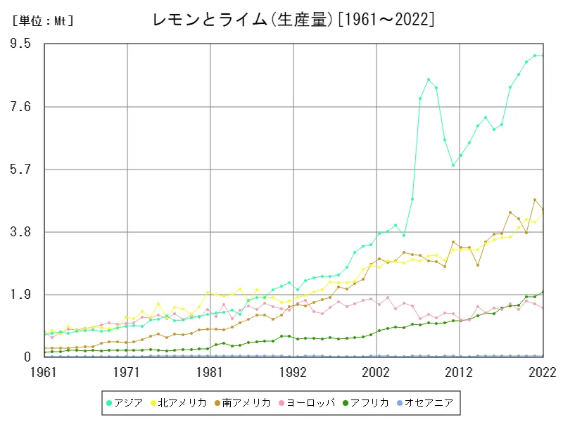 レモンとライム生産量(大陸)