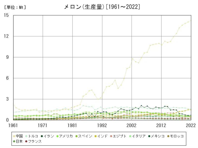 メロン生産量(世界各国)