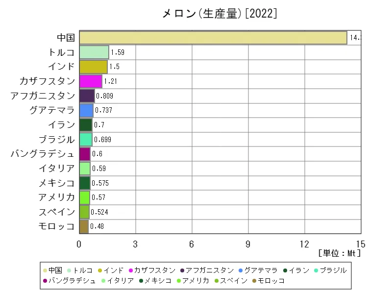 メロン生産量(最新年、世界各国)