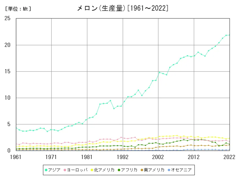 メロン生産量(大陸)