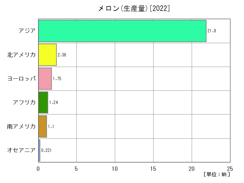 メロン生産量(最新年、大陸)