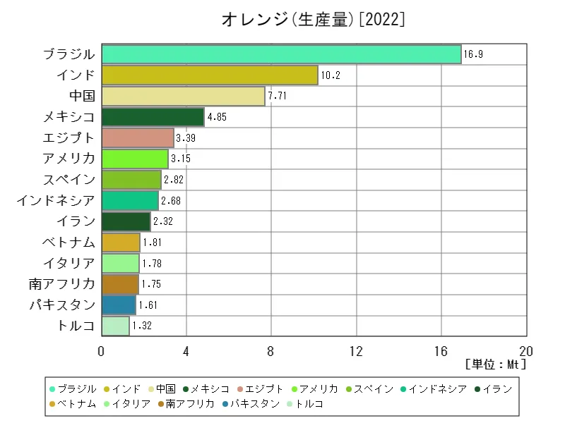 オレンジ生産量(最新年、世界各国)