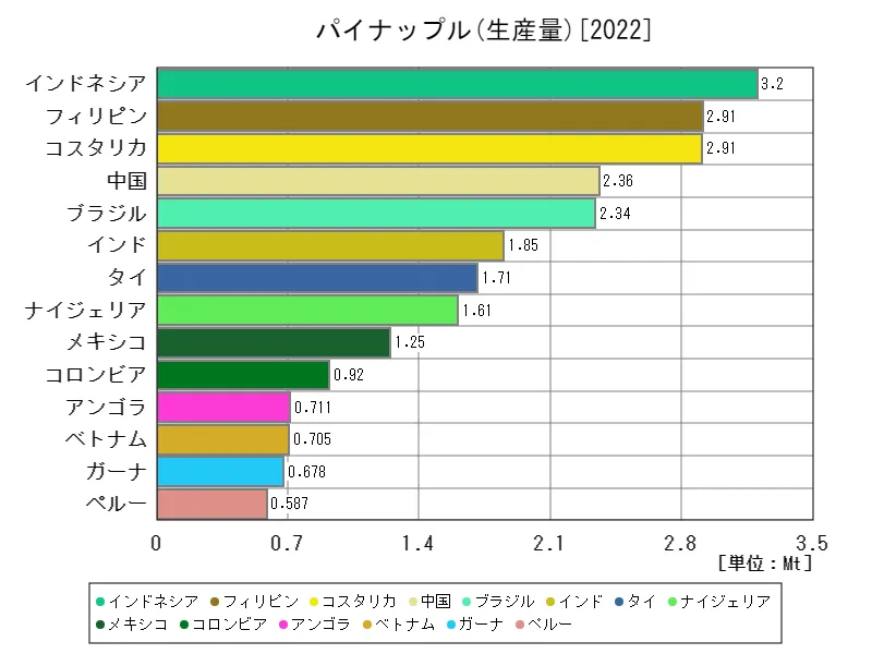 パイナップル生産量(最新年、世界各国)