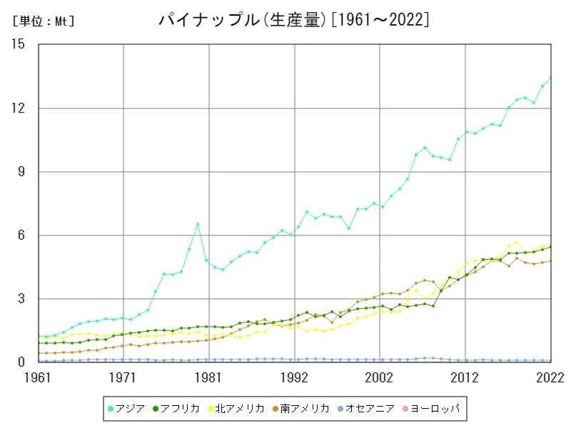 パイナップル生産量(大陸)