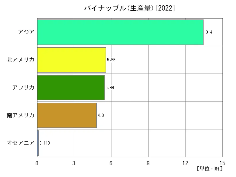 パイナップル生産量(最新年、大陸)