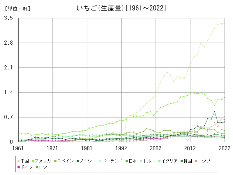 いちご生産量(世界各国)