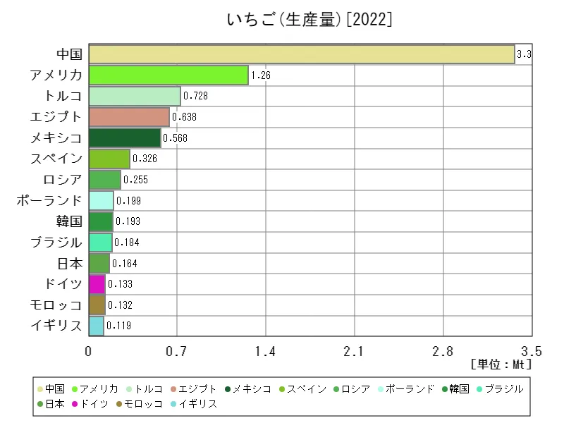 いちご生産量(最新年、世界各国)