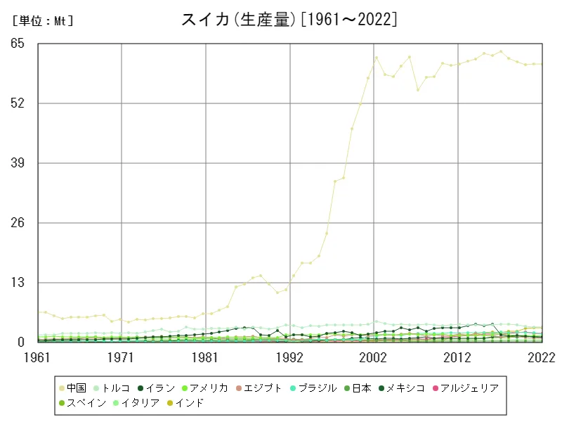 スイカ生産量(世界各国)