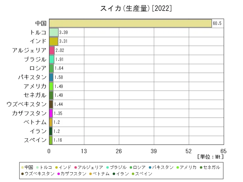 スイカ生産量(最新年、世界各国)