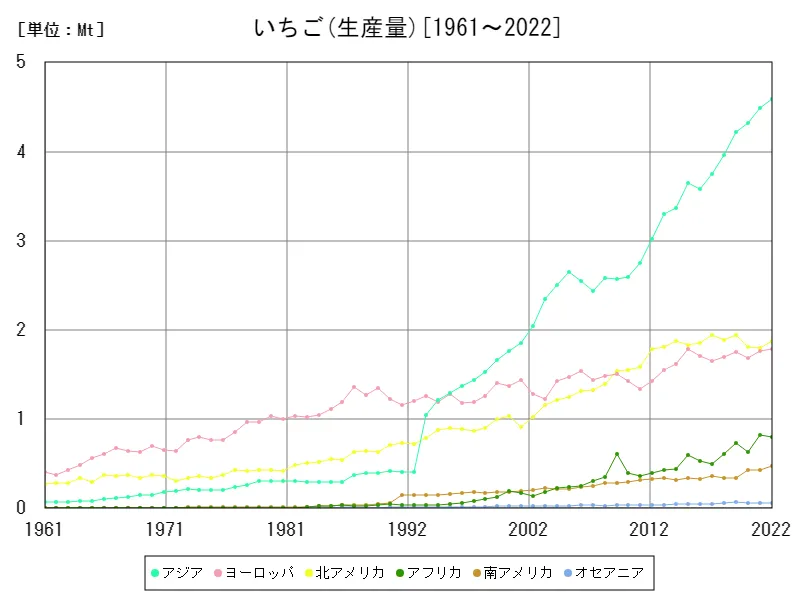 いちご生産量(大陸)