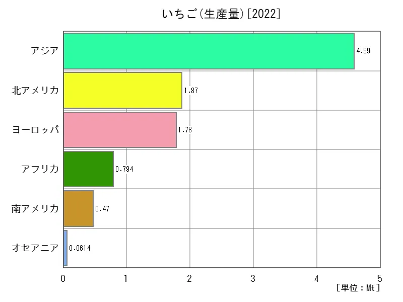 いちご生産量(最新年、大陸)