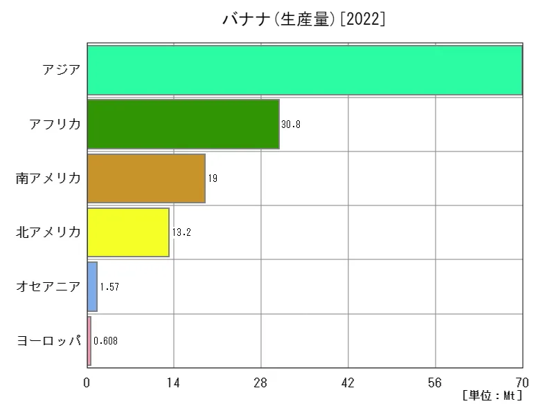 バナナ生産量(最新年、大陸)