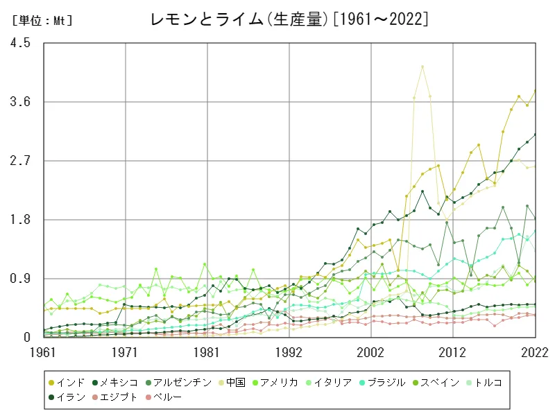 レモンとライム生産量(世界各国)