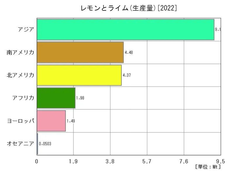 レモンとライム生産量(最新年、大陸)