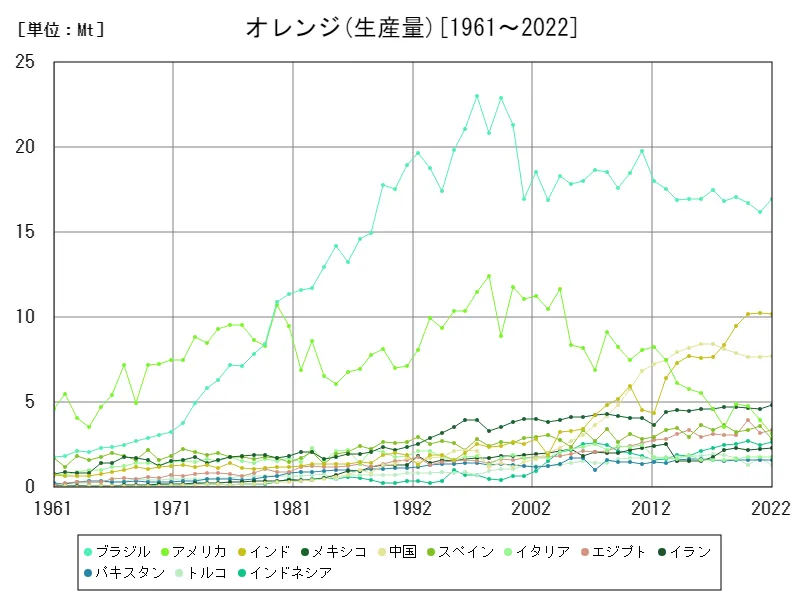 オレンジ生産量(世界各国)