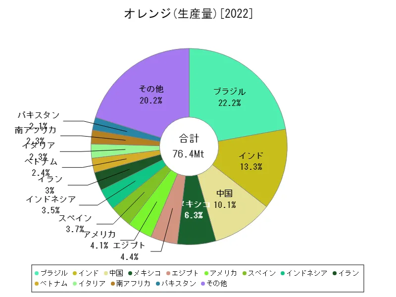 オレンジ生産量(最新年、世界各国)