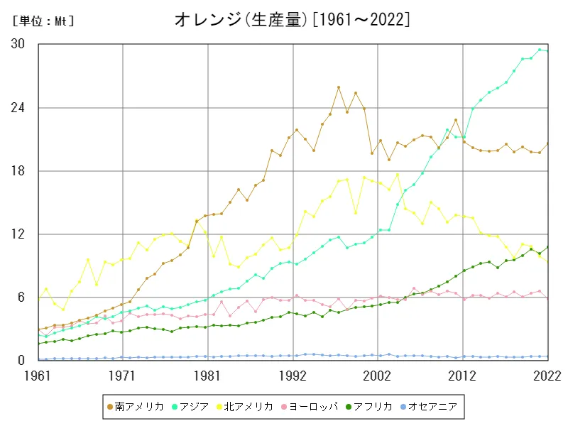 オレンジ生産量(大陸)