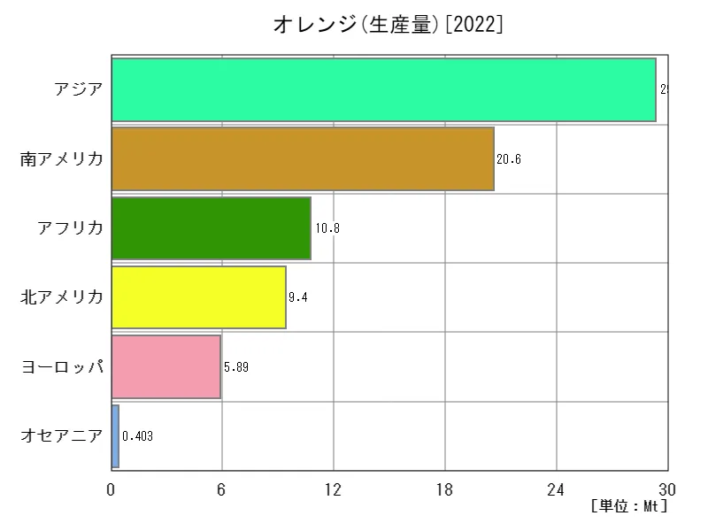 オレンジ生産量(最新年、大陸)