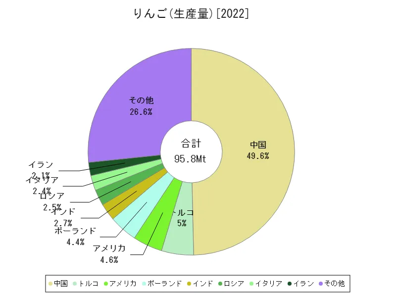 りんご生産量(最新年、世界各国)