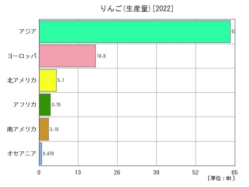 りんご生産量(最新年、大陸)