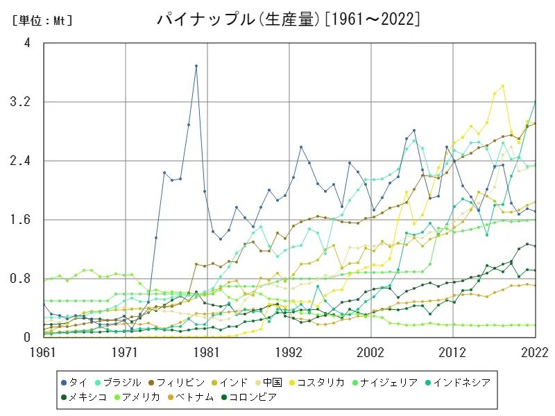 パイナップル生産量(世界各国)