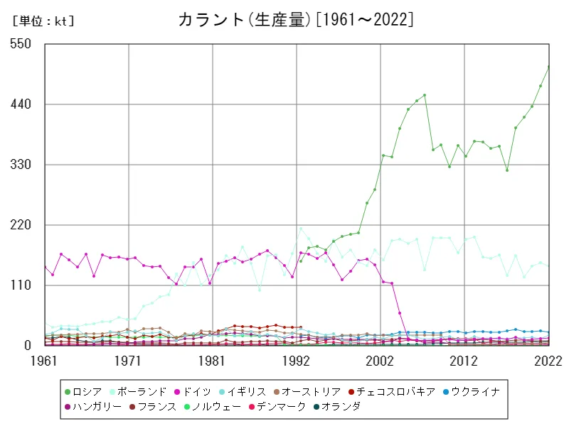 カラント生産量(世界各国)