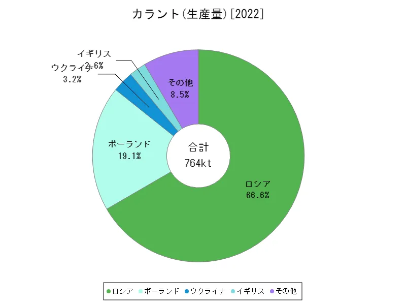 カラント生産量(最新年、世界各国)