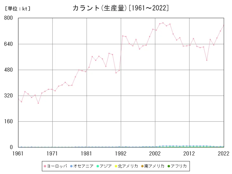 カラント生産量(大陸)