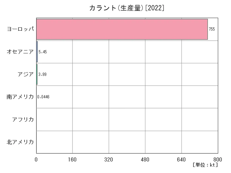 カラント生産量(最新年、大陸)