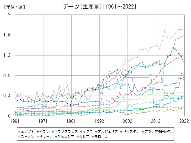 デーツ生産量(世界各国)